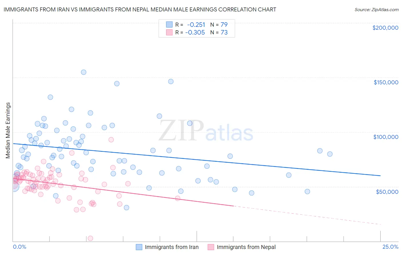 Immigrants from Iran vs Immigrants from Nepal Median Male Earnings