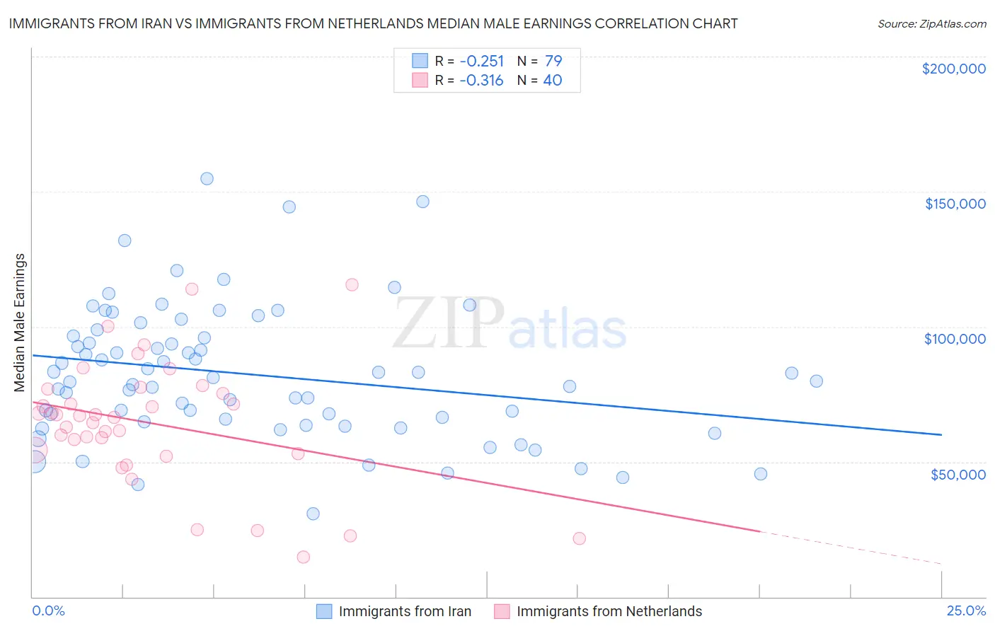 Immigrants from Iran vs Immigrants from Netherlands Median Male Earnings