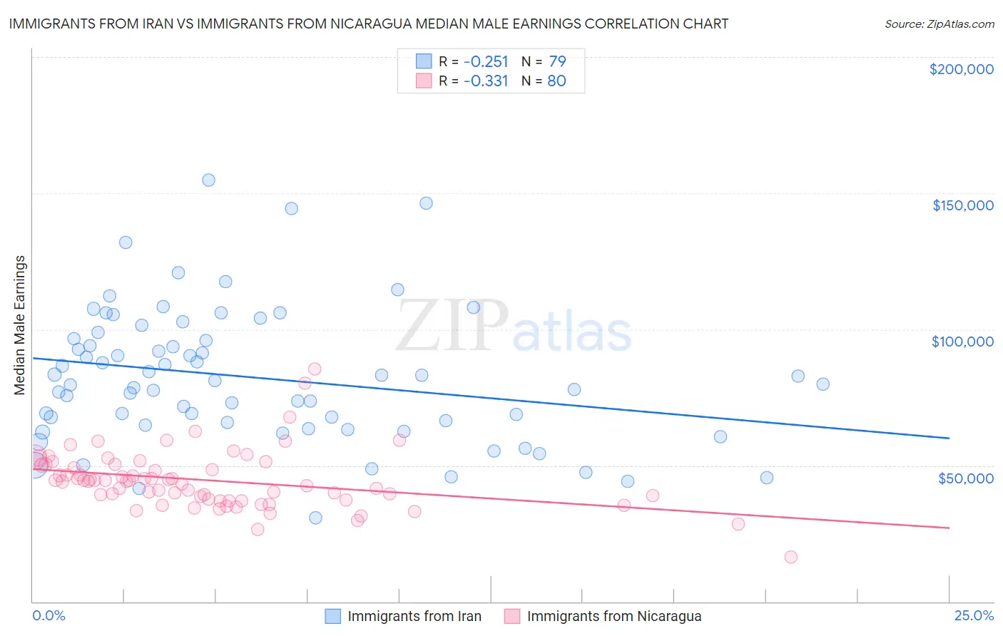 Immigrants from Iran vs Immigrants from Nicaragua Median Male Earnings