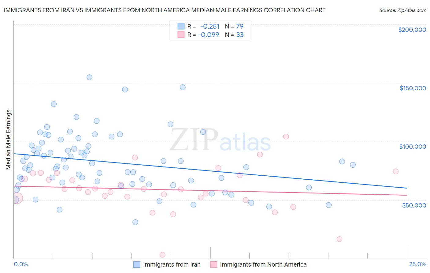 Immigrants from Iran vs Immigrants from North America Median Male Earnings