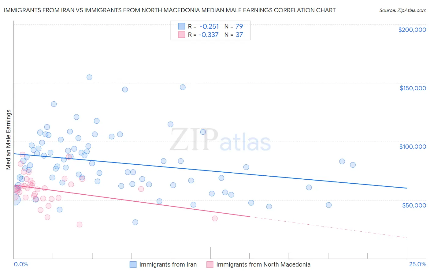 Immigrants from Iran vs Immigrants from North Macedonia Median Male Earnings