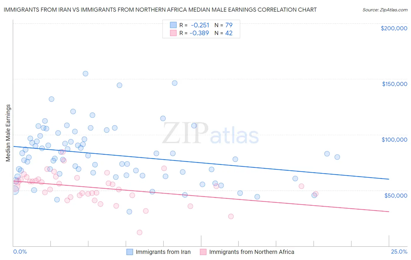 Immigrants from Iran vs Immigrants from Northern Africa Median Male Earnings