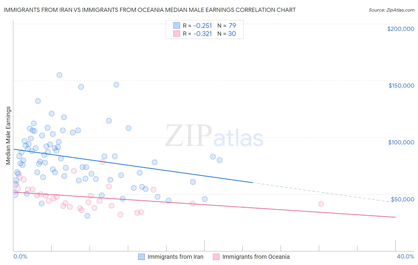 Immigrants from Iran vs Immigrants from Oceania Median Male Earnings