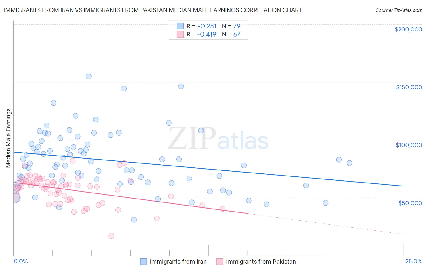 Immigrants from Iran vs Immigrants from Pakistan Median Male Earnings