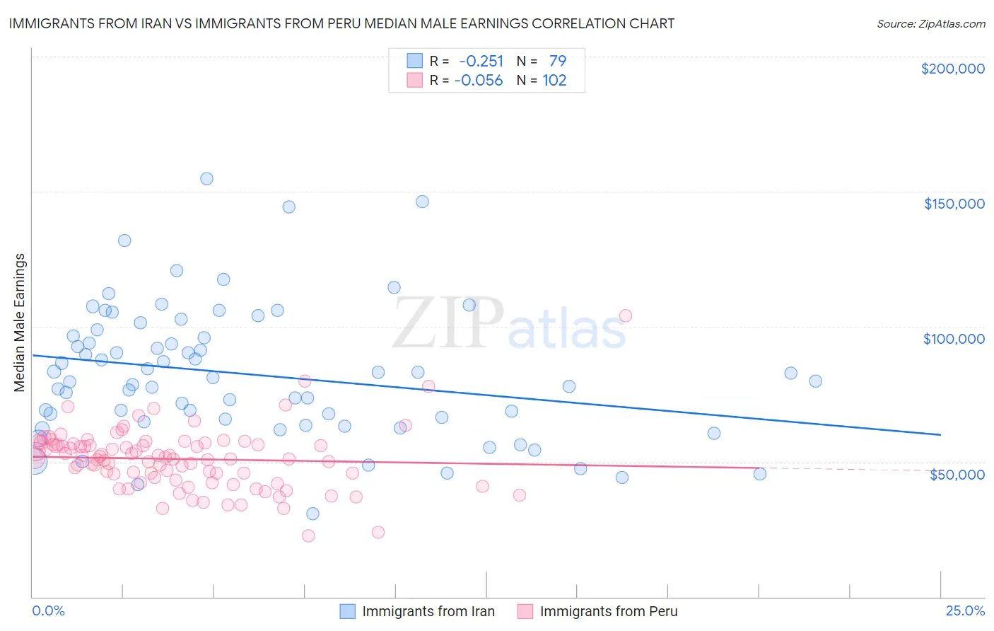 Immigrants from Iran vs Immigrants from Peru Median Male Earnings