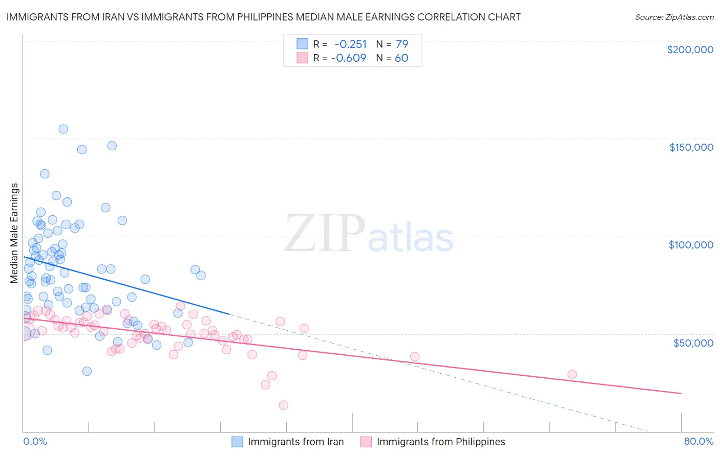 Immigrants from Iran vs Immigrants from Philippines Median Male Earnings