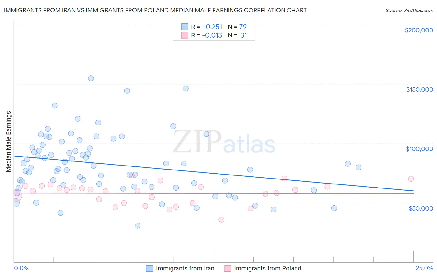 Immigrants from Iran vs Immigrants from Poland Median Male Earnings