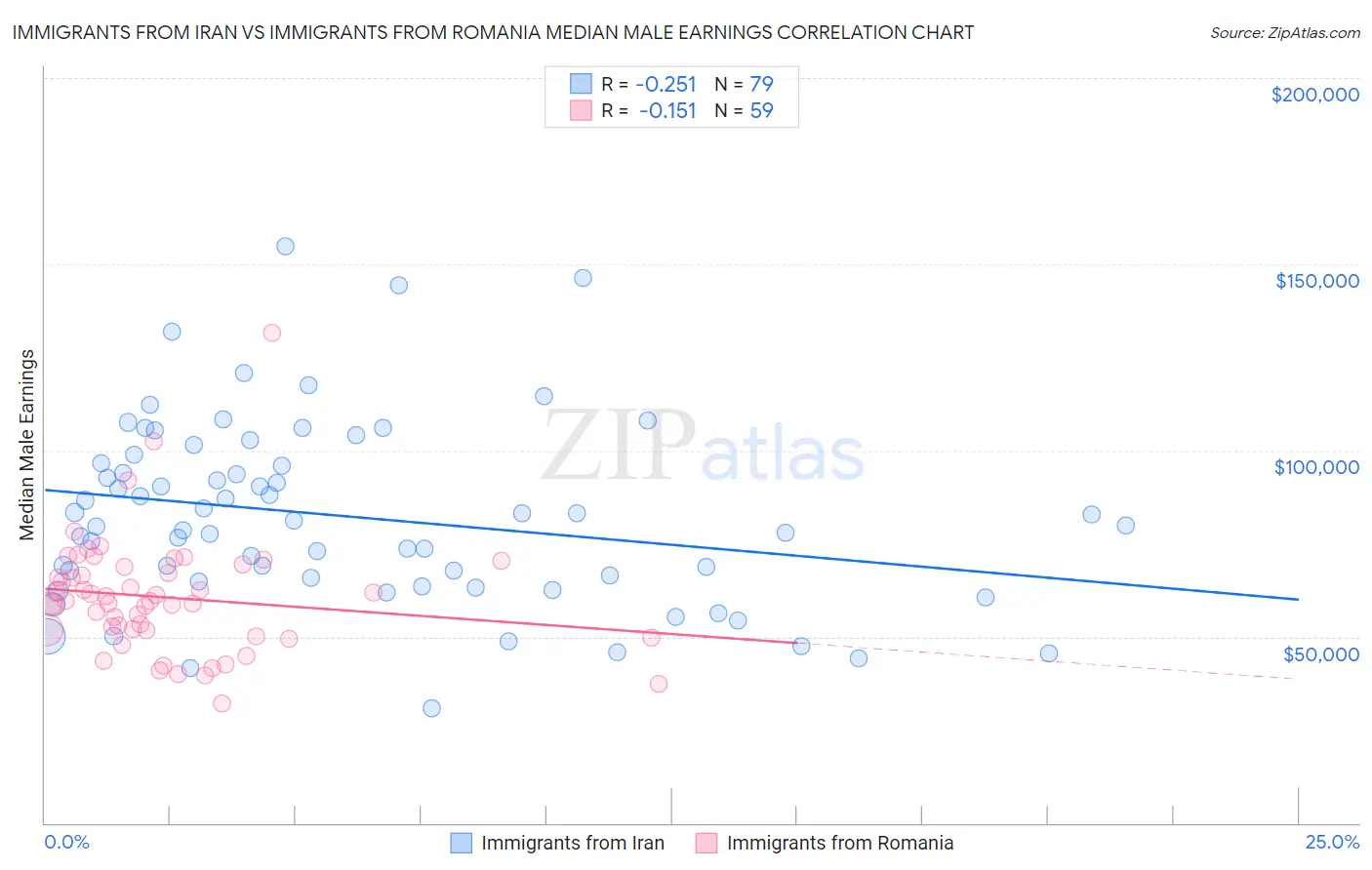 Immigrants from Iran vs Immigrants from Romania Median Male Earnings