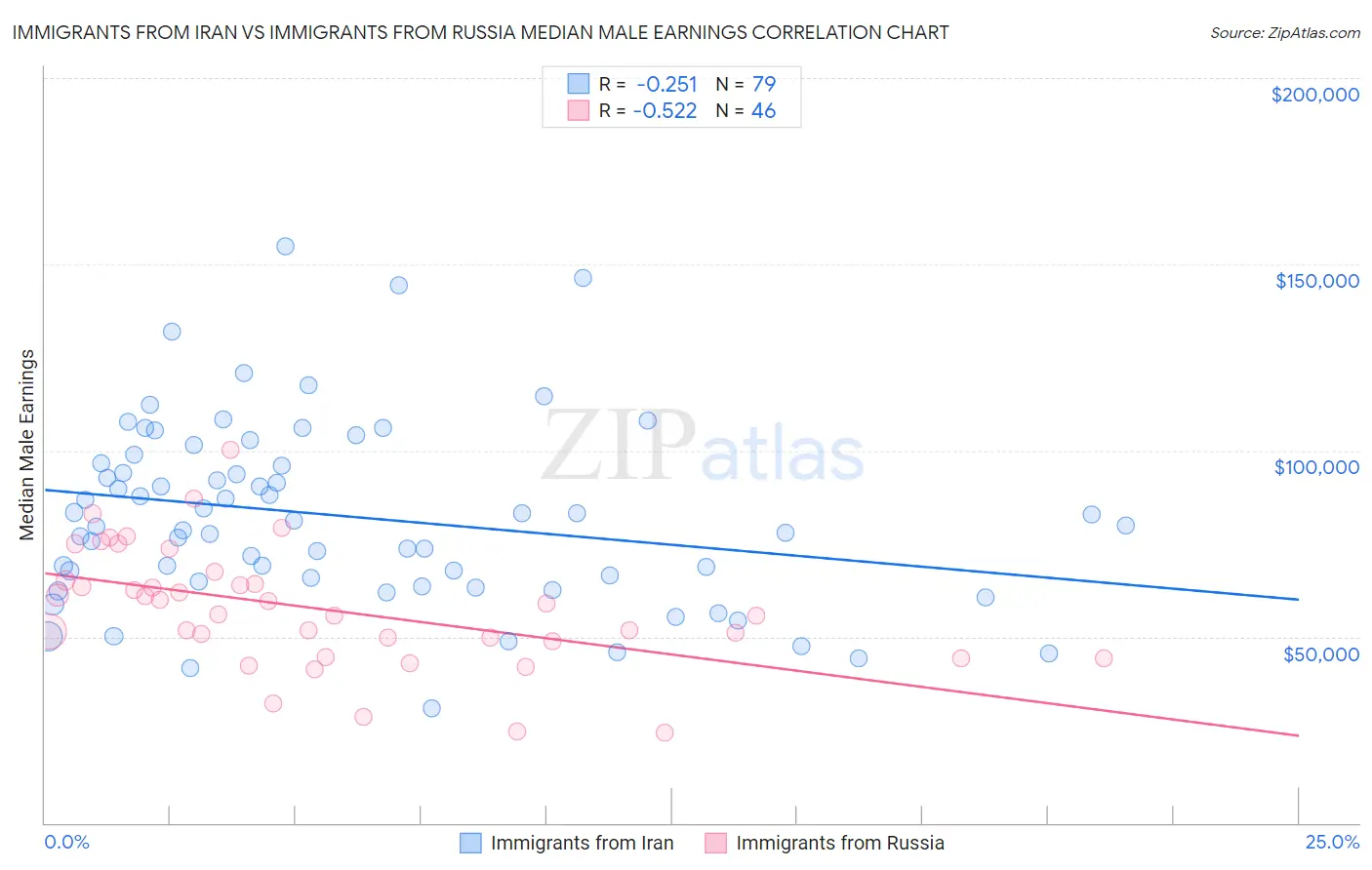 Immigrants from Iran vs Immigrants from Russia Median Male Earnings