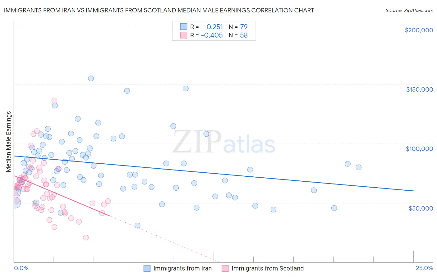 Immigrants from Iran vs Immigrants from Scotland Median Male Earnings