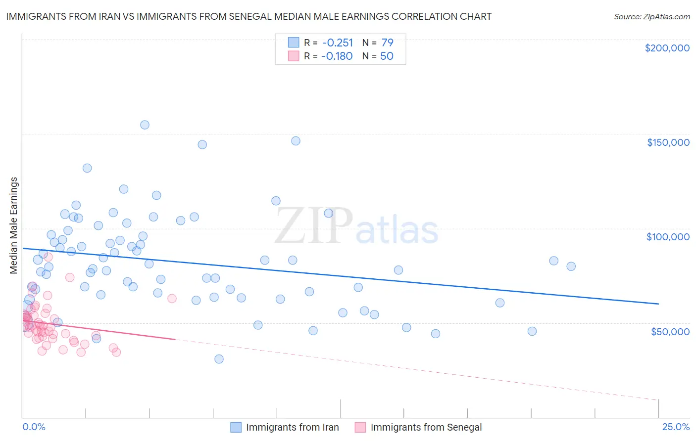 Immigrants from Iran vs Immigrants from Senegal Median Male Earnings