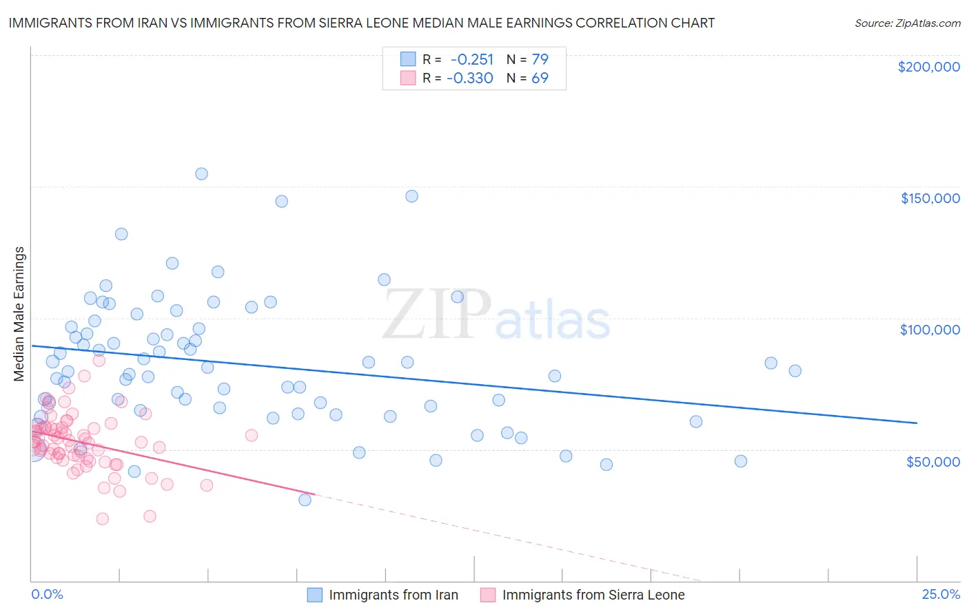 Immigrants from Iran vs Immigrants from Sierra Leone Median Male Earnings
