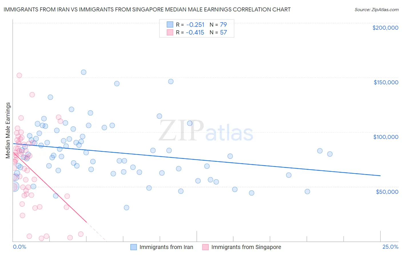 Immigrants from Iran vs Immigrants from Singapore Median Male Earnings