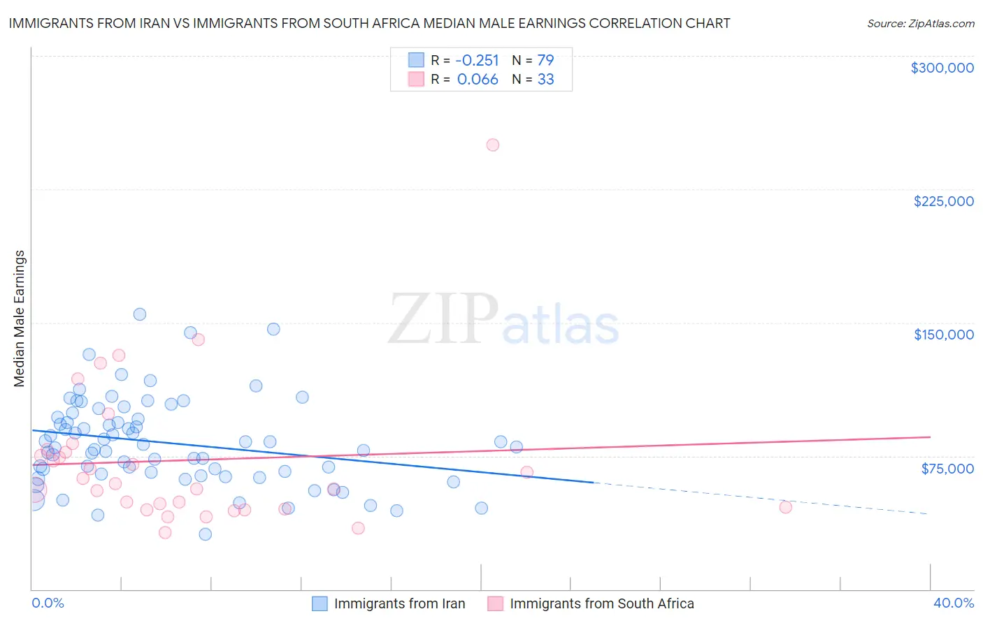 Immigrants from Iran vs Immigrants from South Africa Median Male Earnings