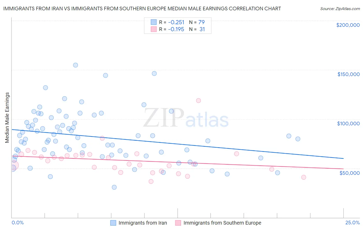 Immigrants from Iran vs Immigrants from Southern Europe Median Male Earnings