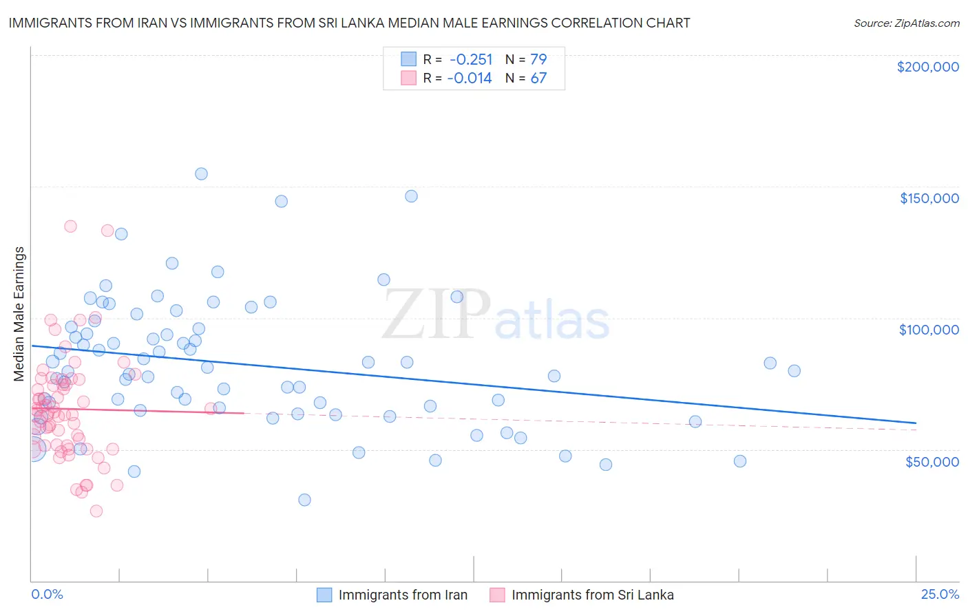 Immigrants from Iran vs Immigrants from Sri Lanka Median Male Earnings