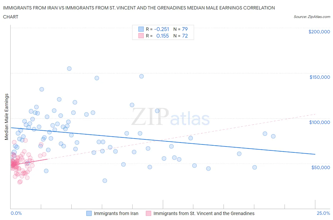 Immigrants from Iran vs Immigrants from St. Vincent and the Grenadines Median Male Earnings