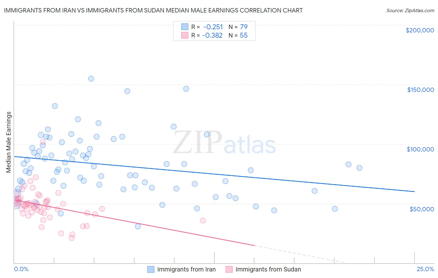 Immigrants from Iran vs Immigrants from Sudan Median Male Earnings