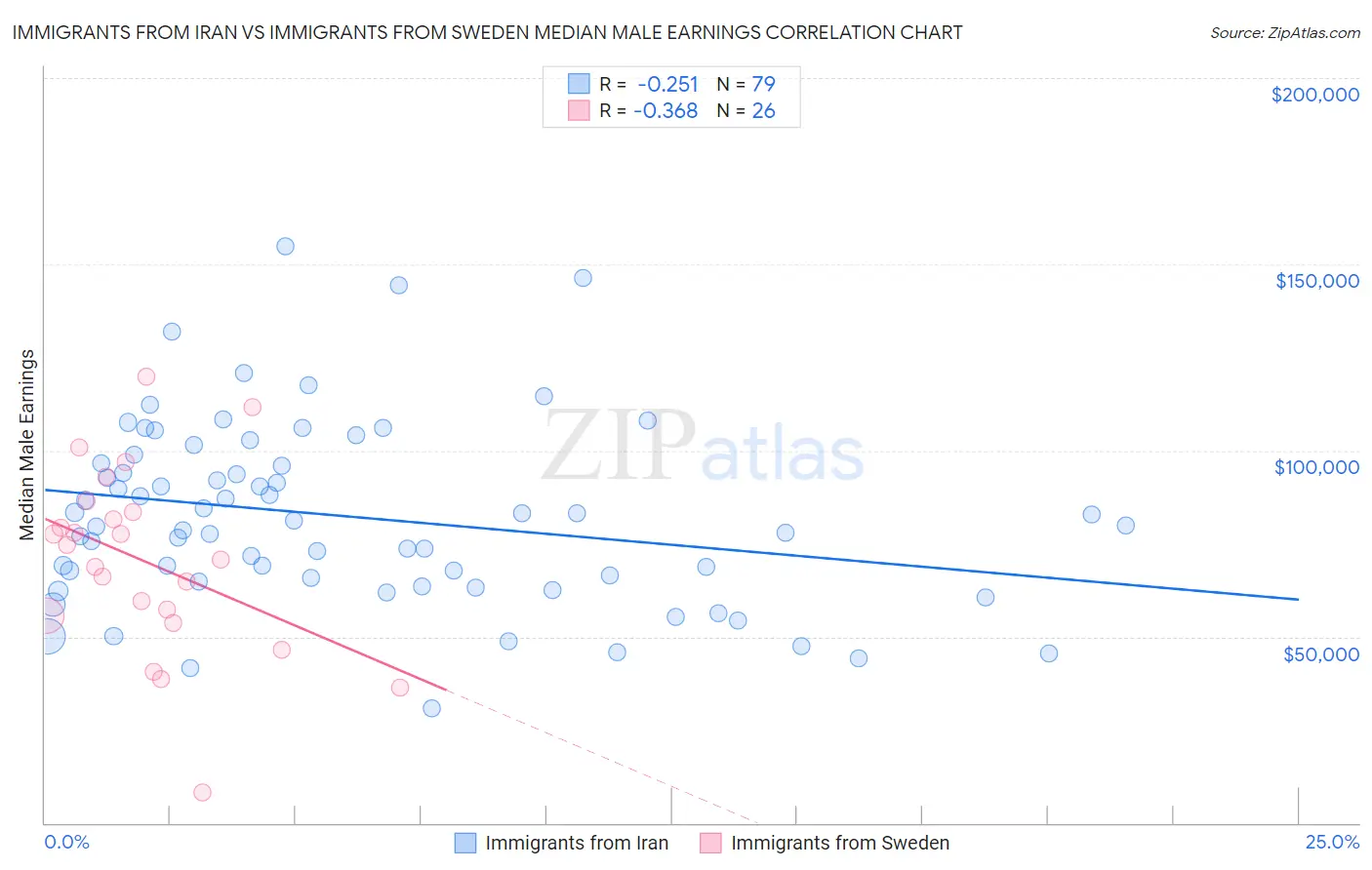 Immigrants from Iran vs Immigrants from Sweden Median Male Earnings