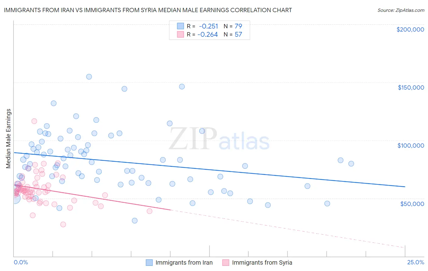 Immigrants from Iran vs Immigrants from Syria Median Male Earnings