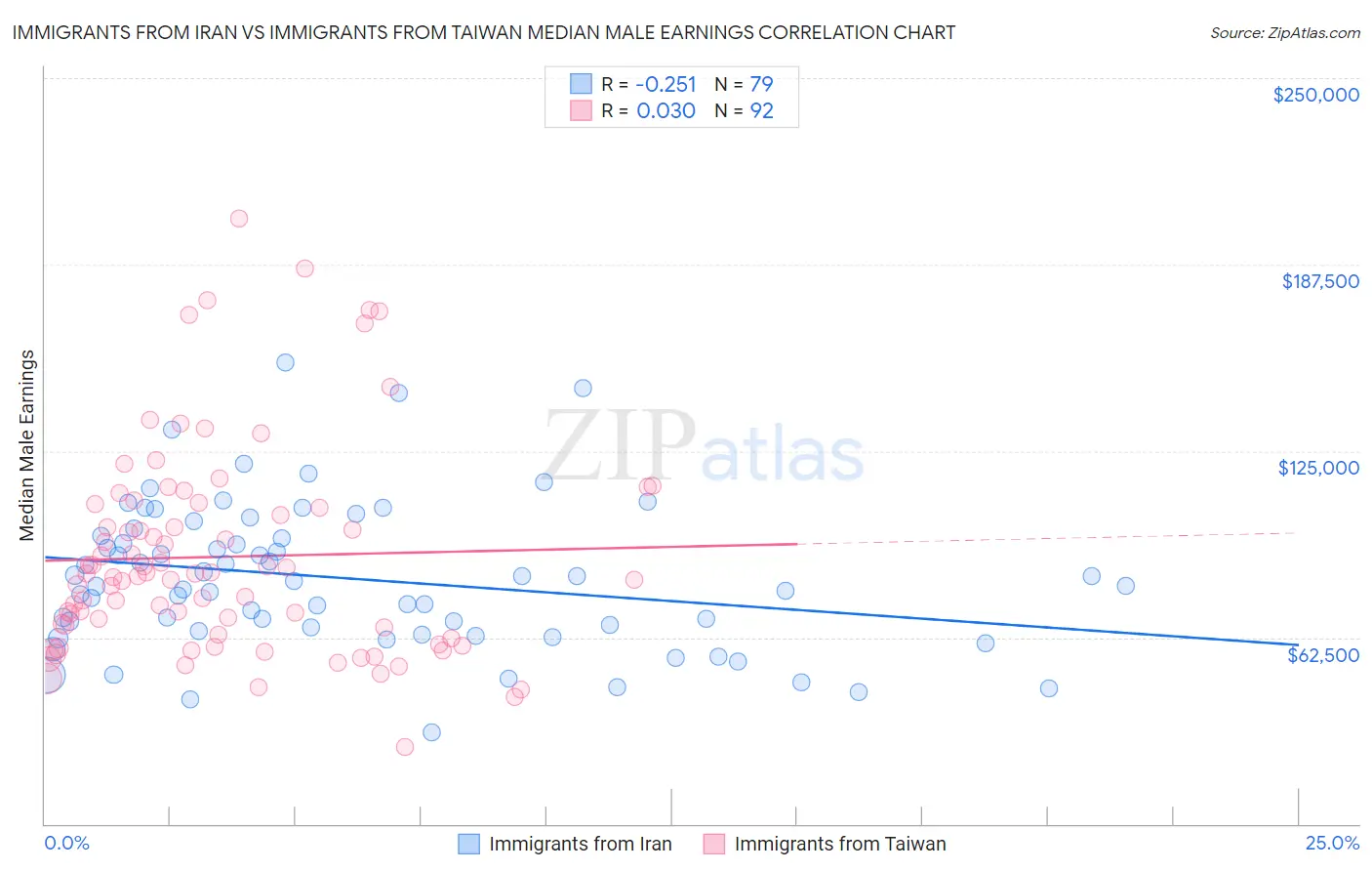 Immigrants from Iran vs Immigrants from Taiwan Median Male Earnings