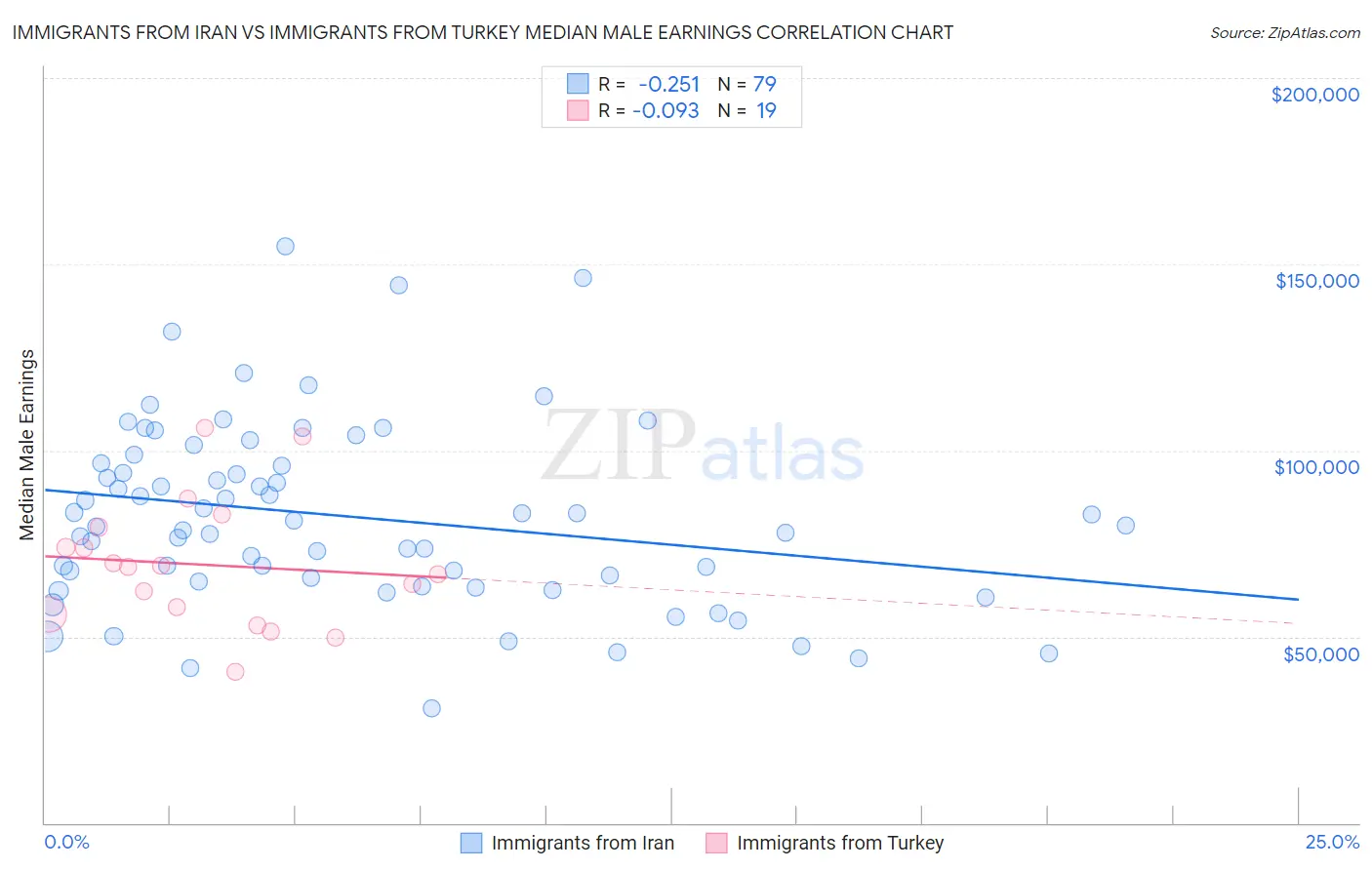 Immigrants from Iran vs Immigrants from Turkey Median Male Earnings