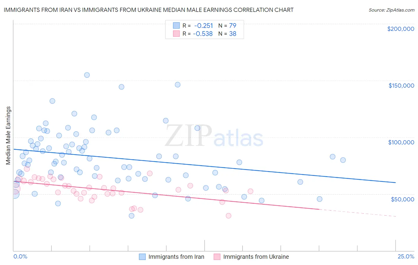 Immigrants from Iran vs Immigrants from Ukraine Median Male Earnings