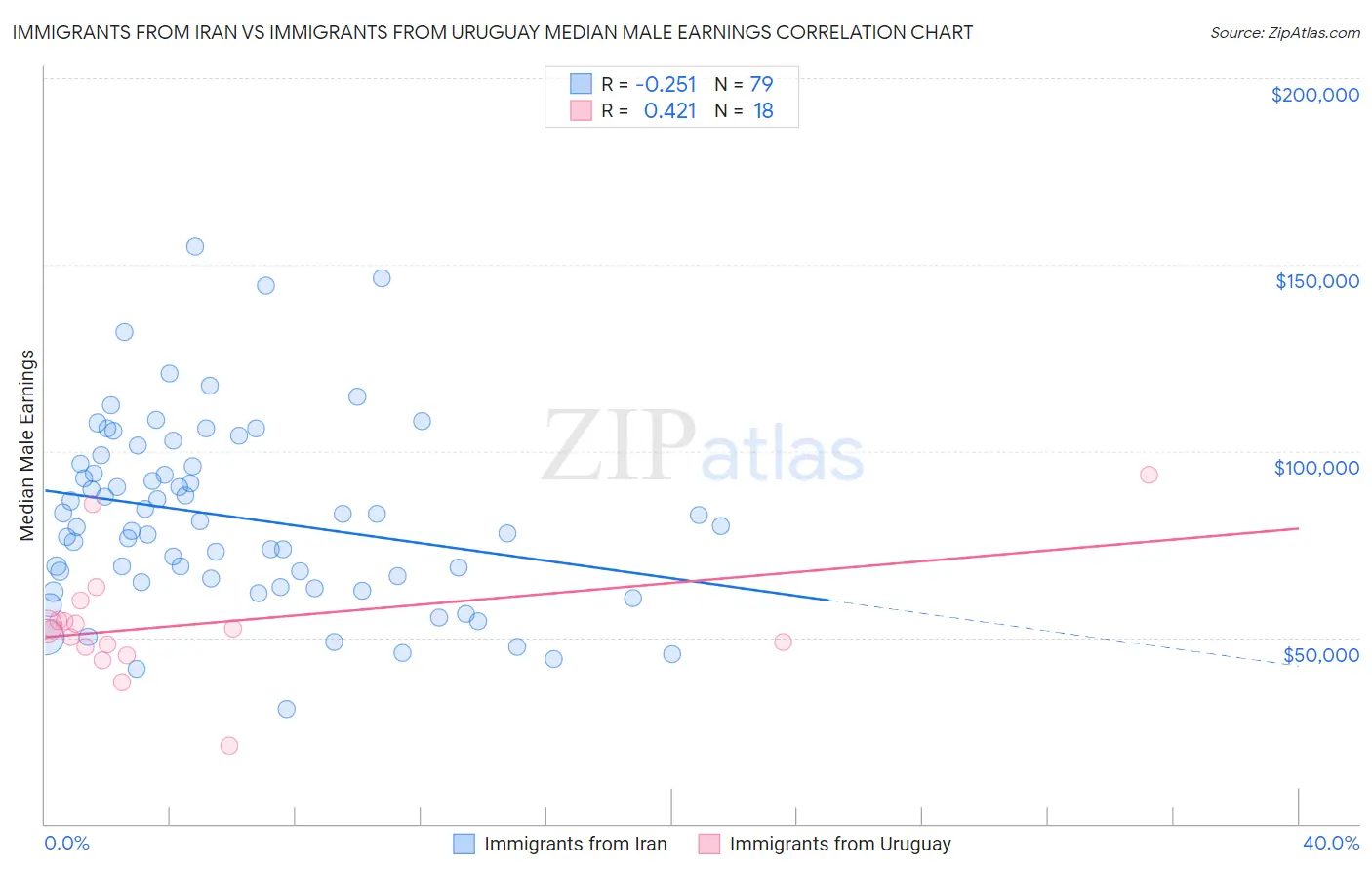 Immigrants from Iran vs Immigrants from Uruguay Median Male Earnings