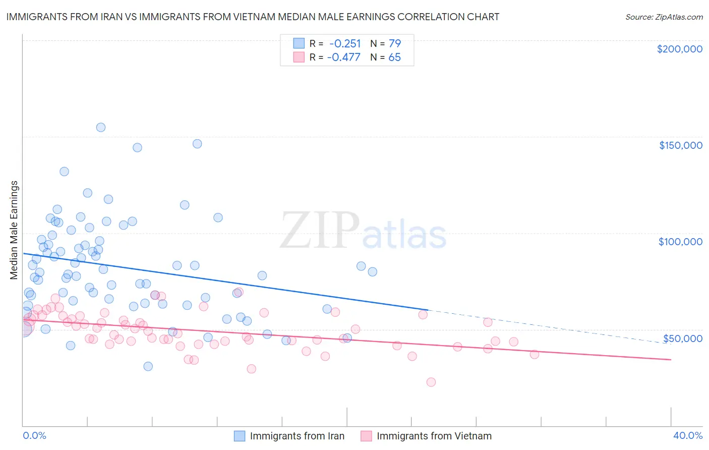 Immigrants from Iran vs Immigrants from Vietnam Median Male Earnings