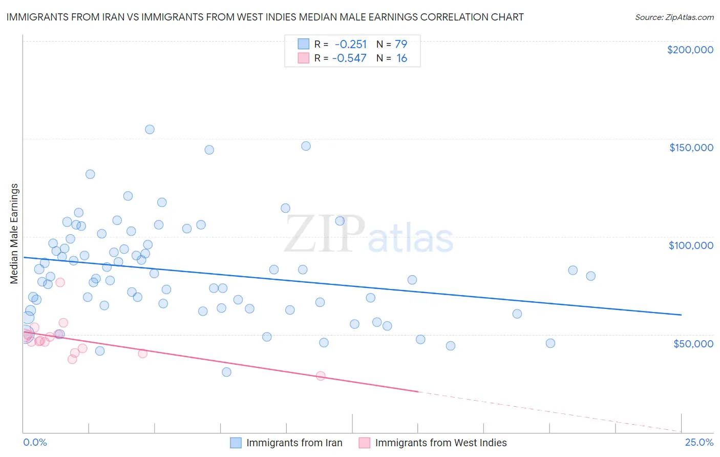 Immigrants from Iran vs Immigrants from West Indies Median Male Earnings