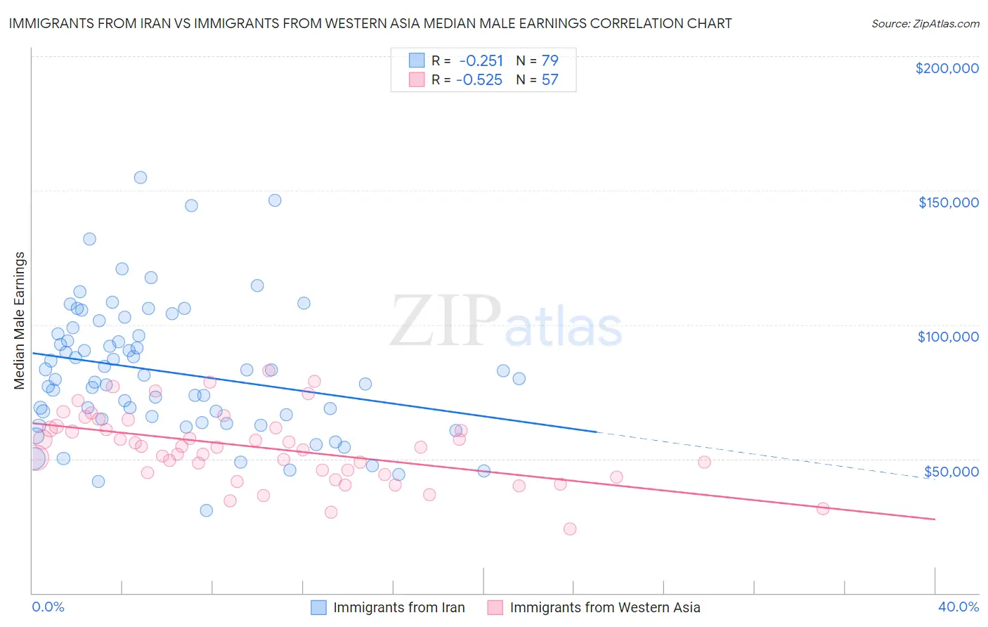 Immigrants from Iran vs Immigrants from Western Asia Median Male Earnings