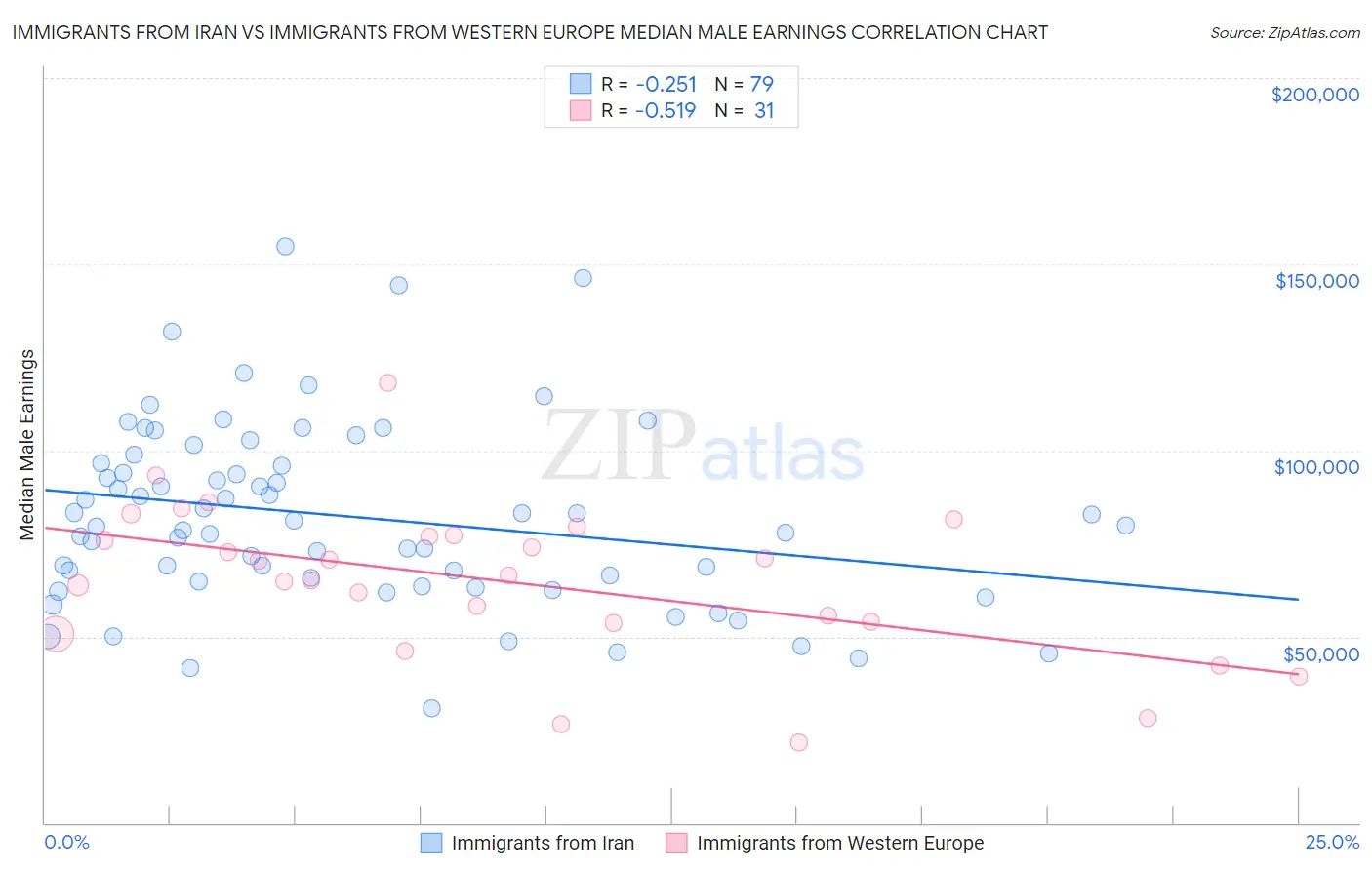 Immigrants from Iran vs Immigrants from Western Europe Median Male Earnings