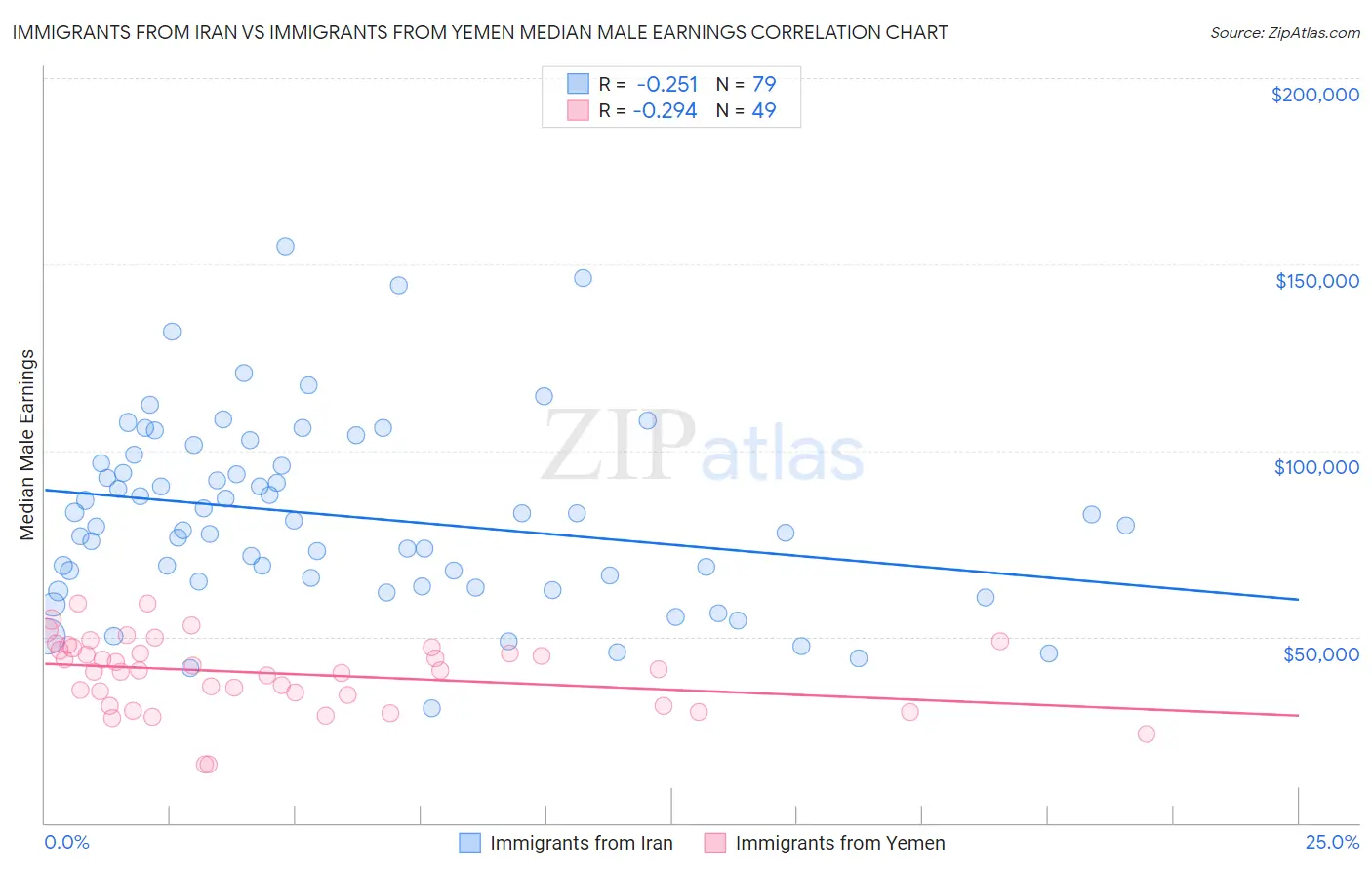 Immigrants from Iran vs Immigrants from Yemen Median Male Earnings