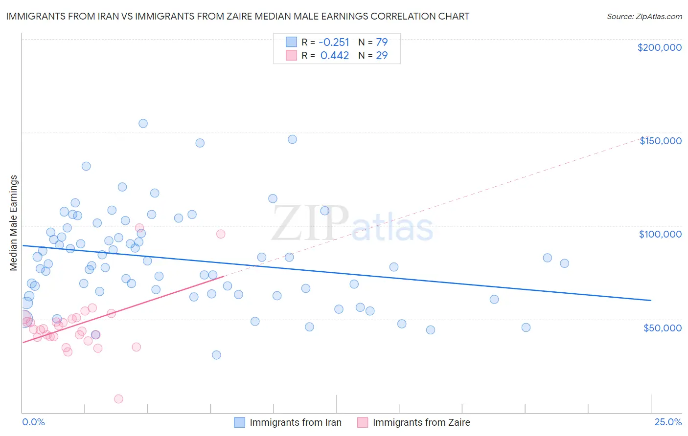 Immigrants from Iran vs Immigrants from Zaire Median Male Earnings