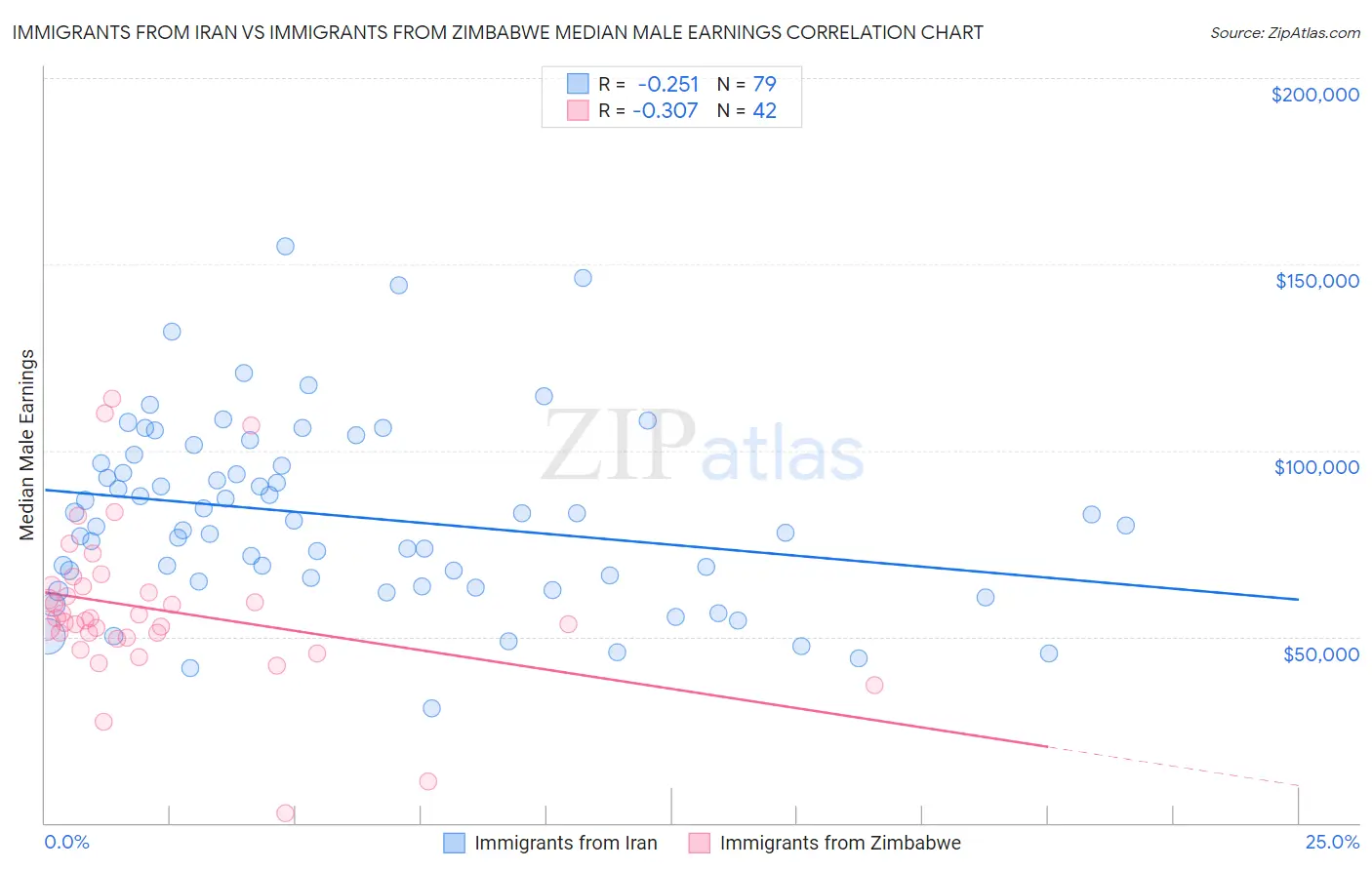 Immigrants from Iran vs Immigrants from Zimbabwe Median Male Earnings
