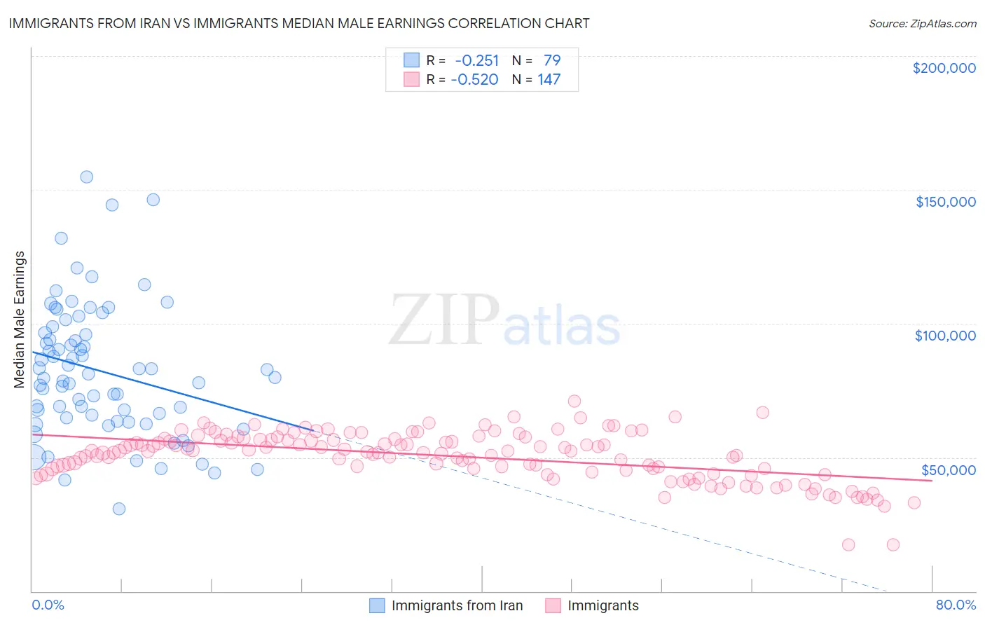 Immigrants from Iran vs Immigrants Median Male Earnings
