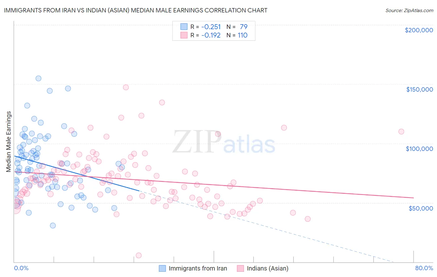 Immigrants from Iran vs Indian (Asian) Median Male Earnings