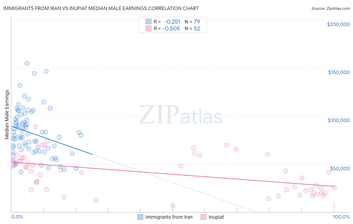 Immigrants from Iran vs Inupiat Median Male Earnings