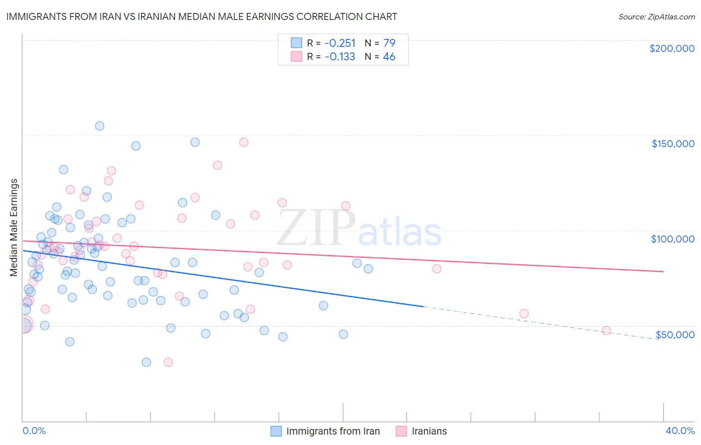 Immigrants from Iran vs Iranian Median Male Earnings