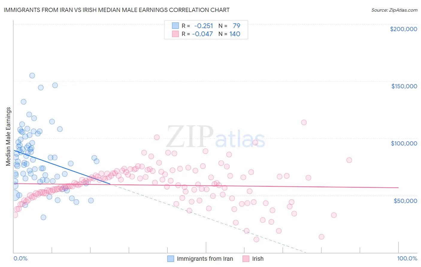 Immigrants from Iran vs Irish Median Male Earnings