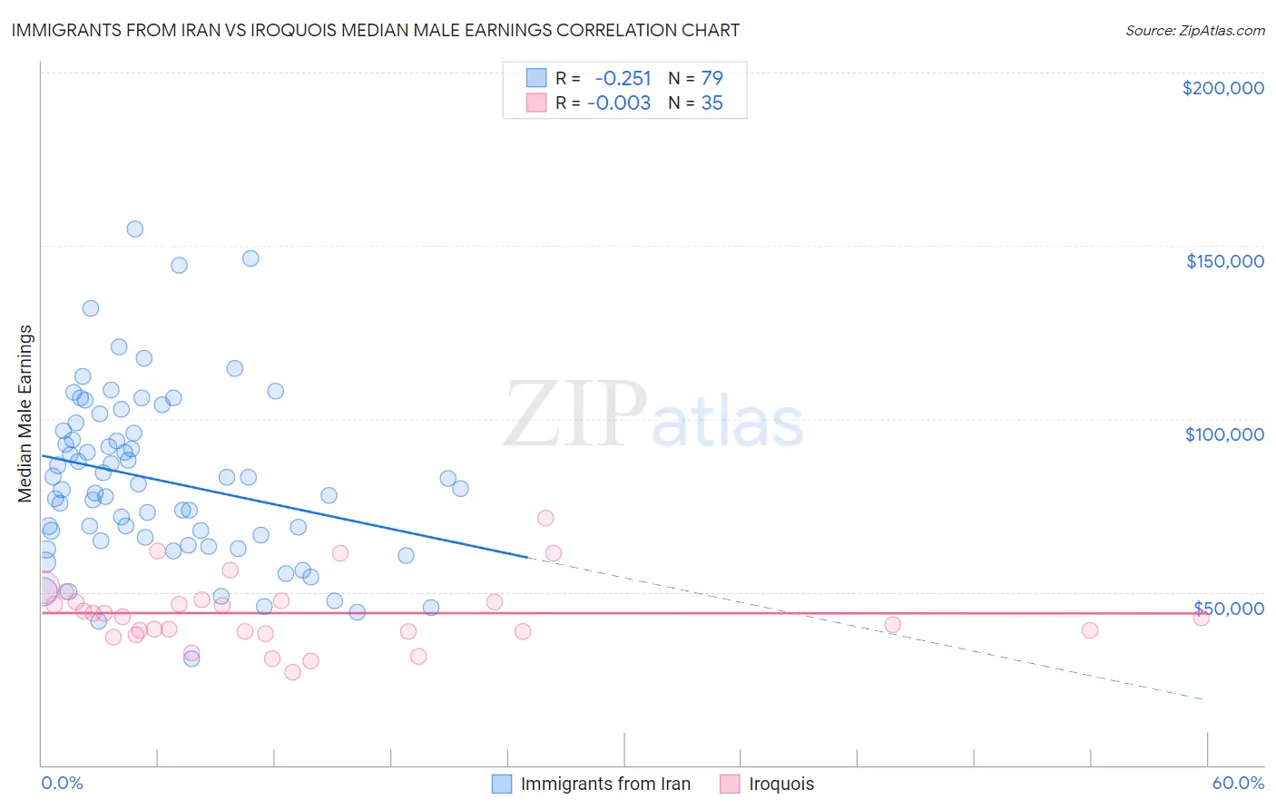 Immigrants from Iran vs Iroquois Median Male Earnings