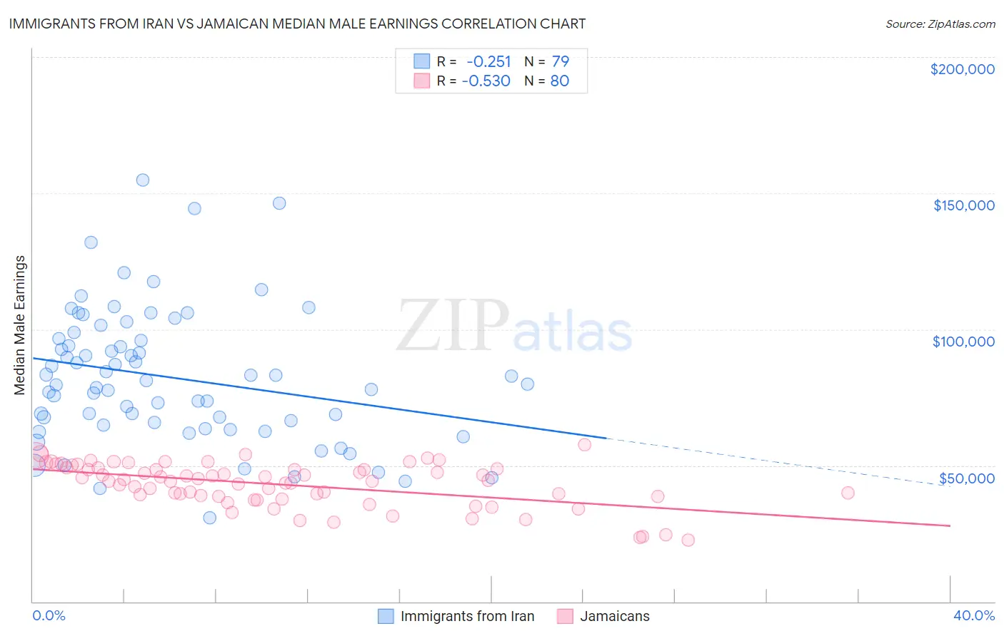 Immigrants from Iran vs Jamaican Median Male Earnings
