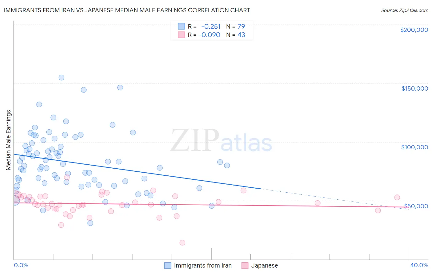 Immigrants from Iran vs Japanese Median Male Earnings