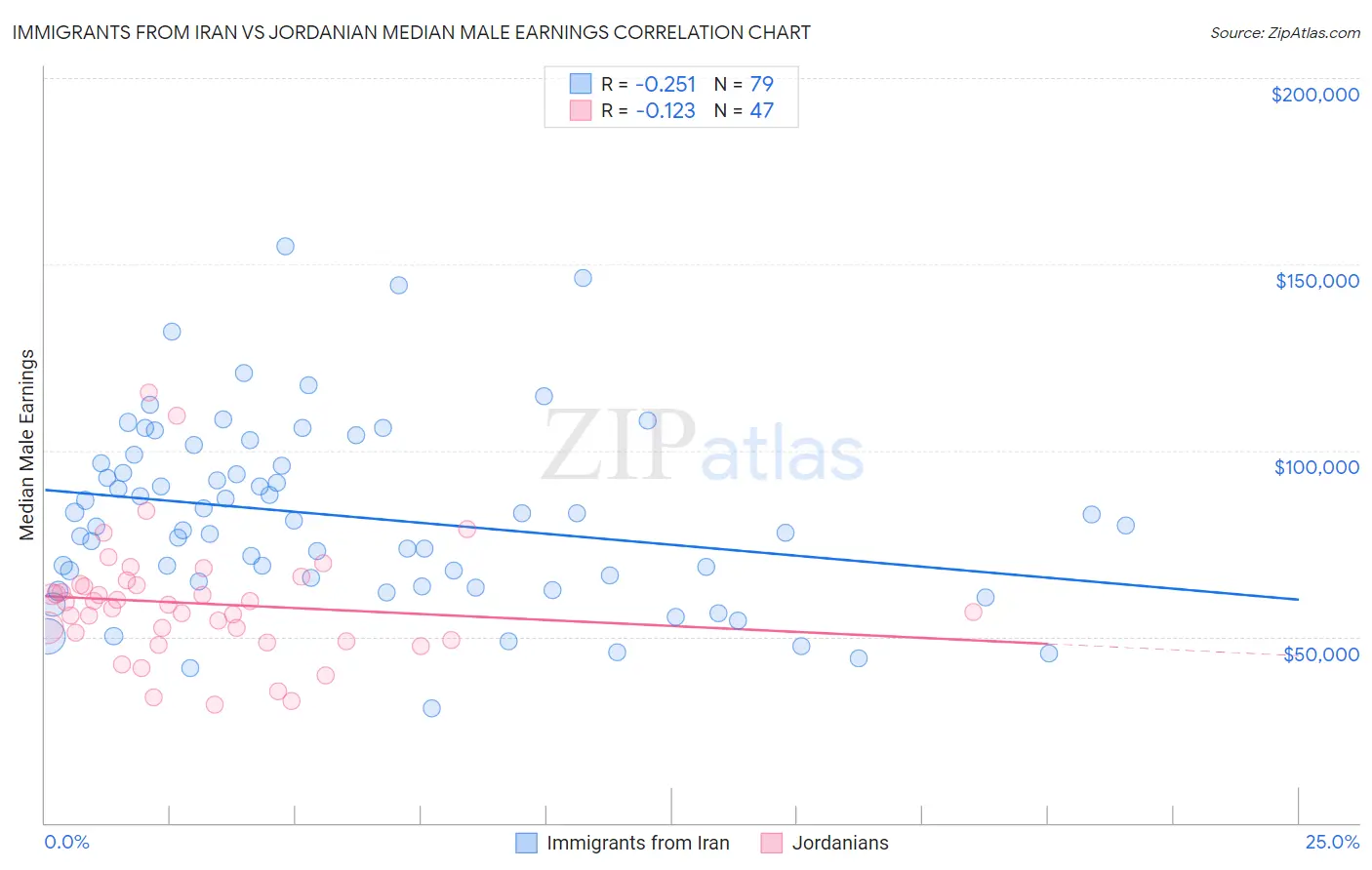 Immigrants from Iran vs Jordanian Median Male Earnings