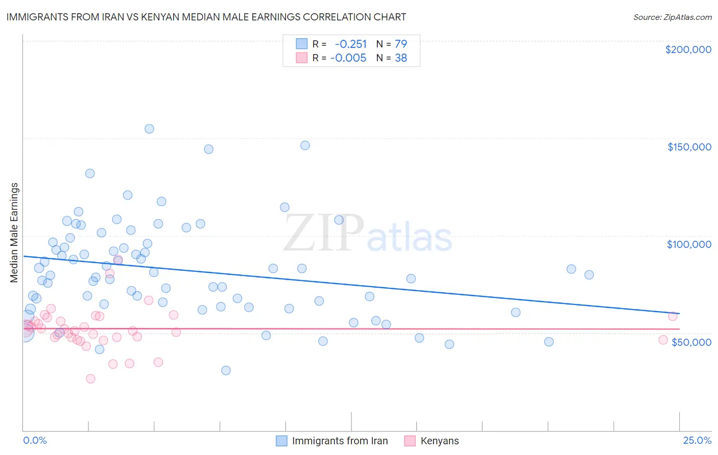 Immigrants from Iran vs Kenyan Median Male Earnings