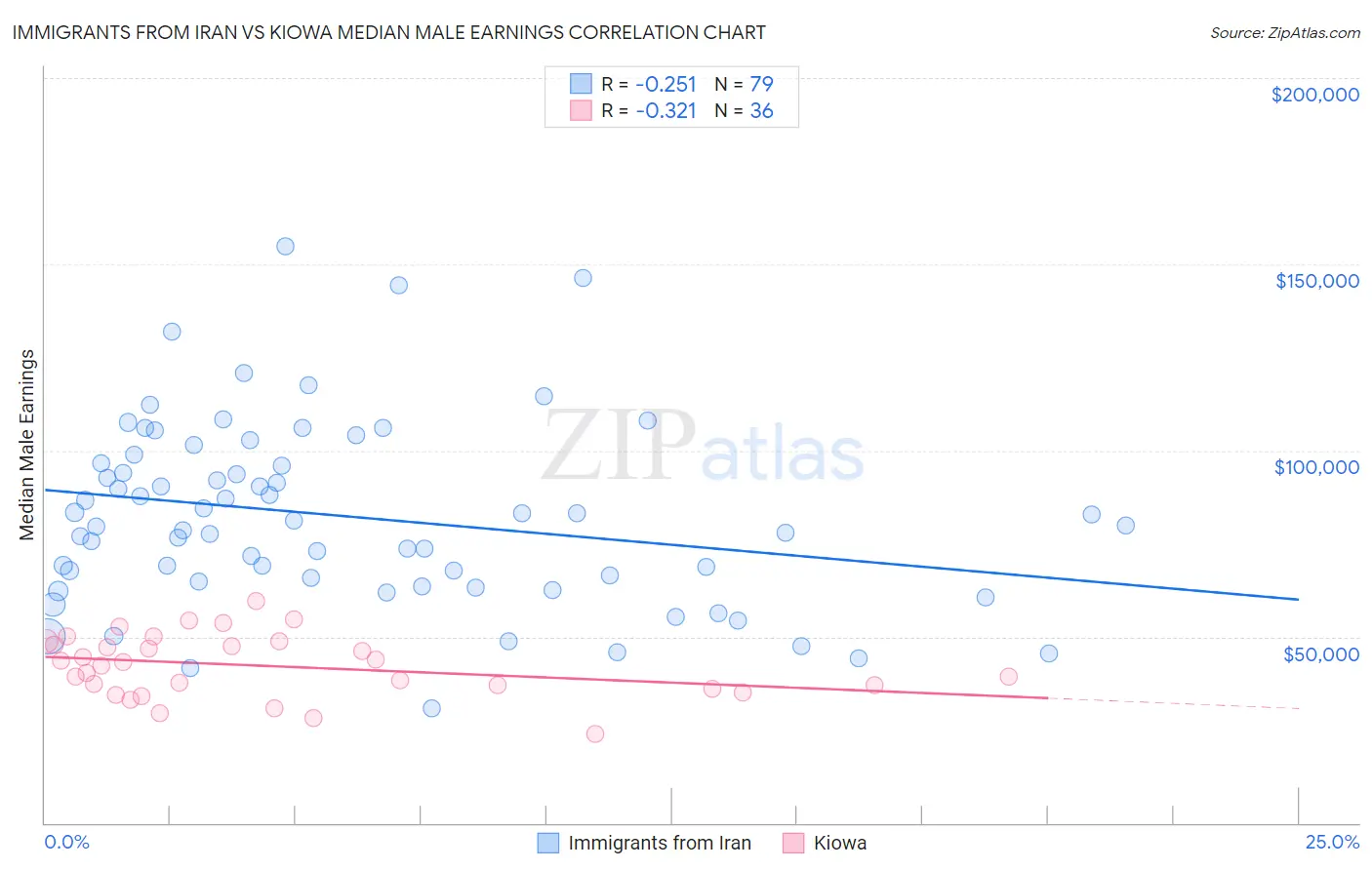 Immigrants from Iran vs Kiowa Median Male Earnings