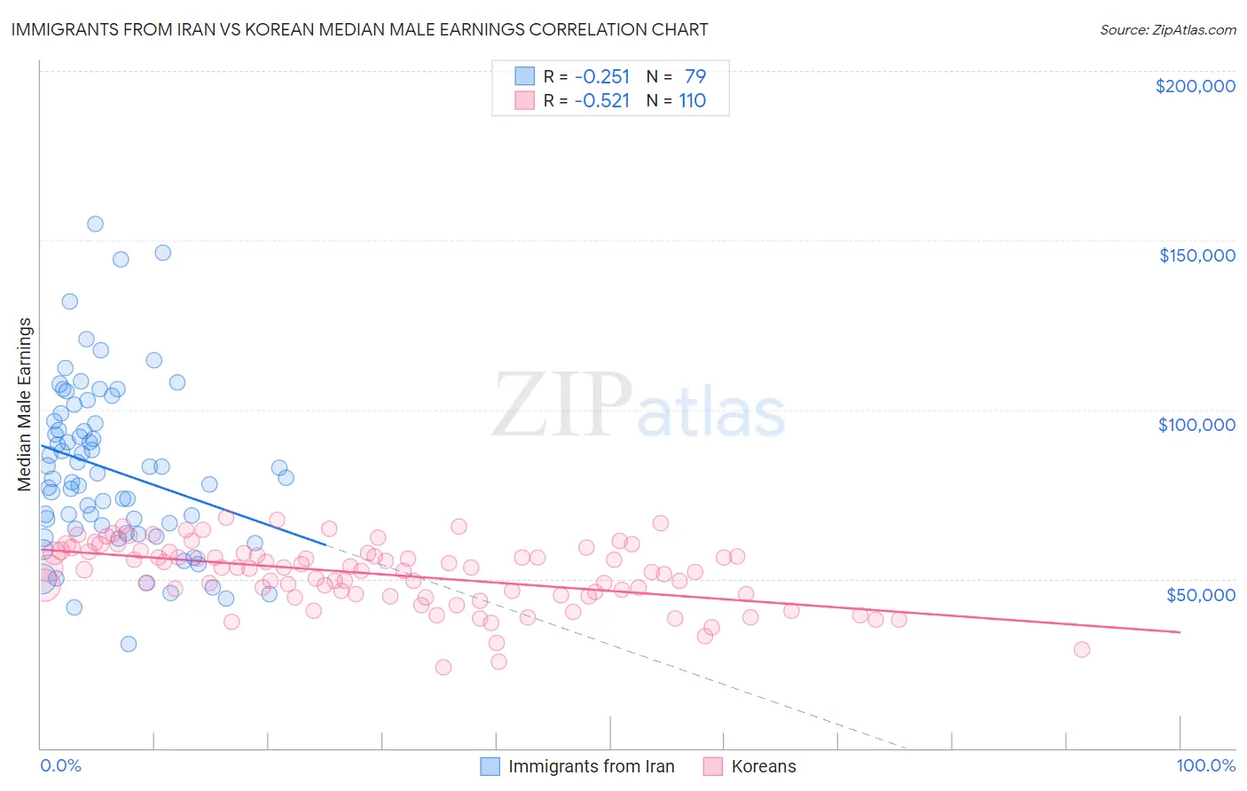 Immigrants from Iran vs Korean Median Male Earnings