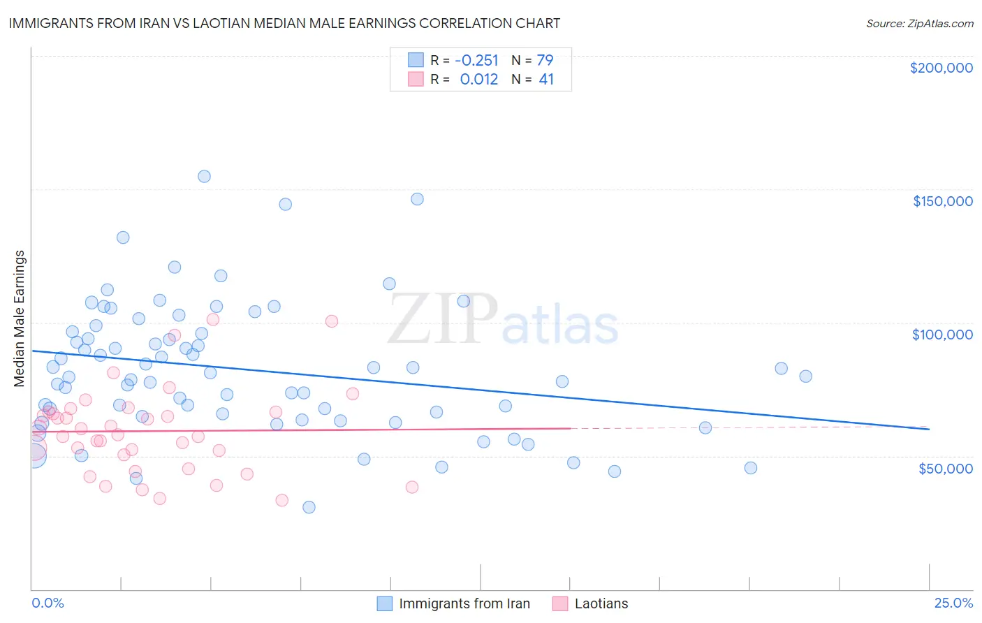 Immigrants from Iran vs Laotian Median Male Earnings