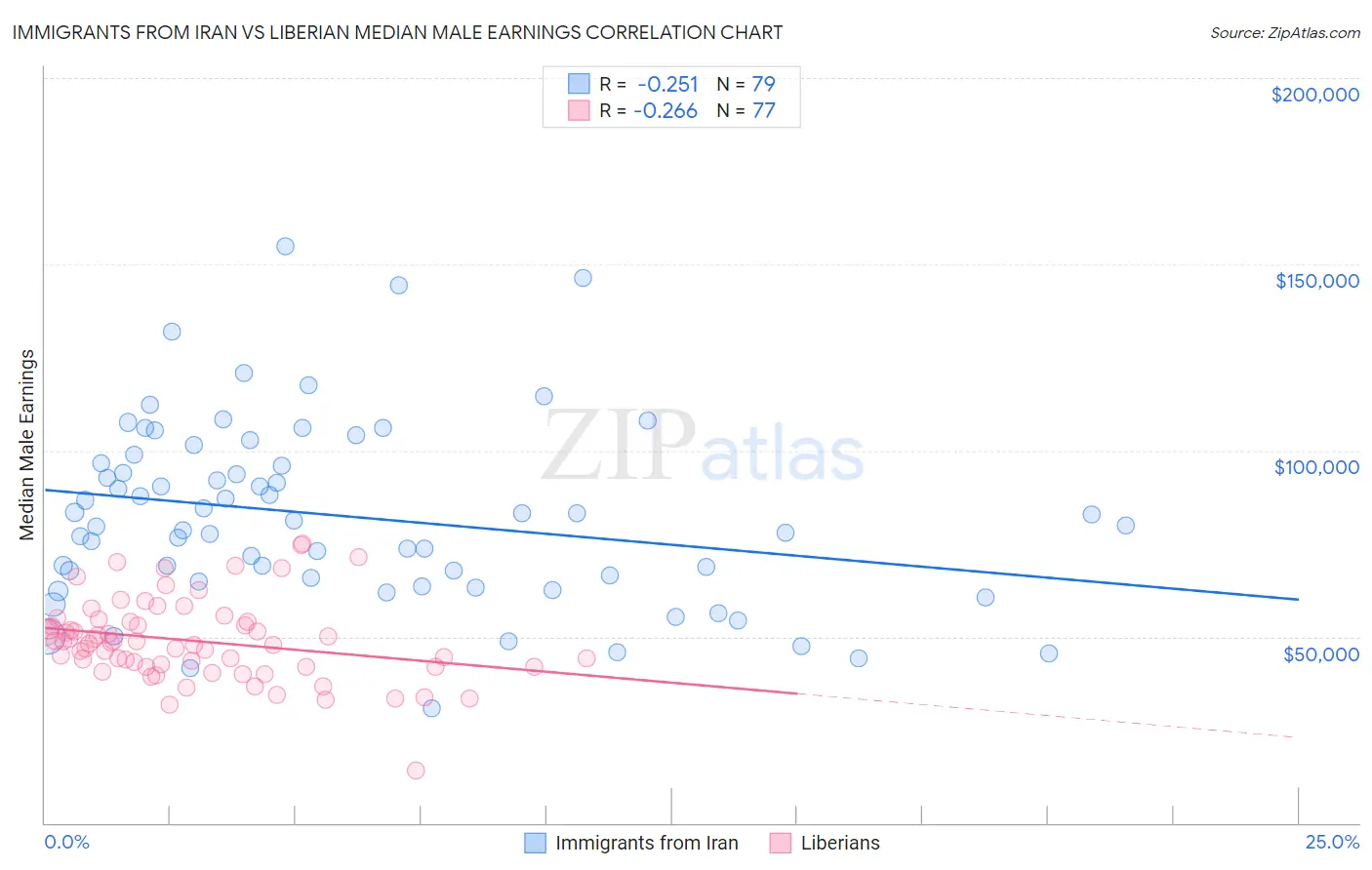 Immigrants from Iran vs Liberian Median Male Earnings