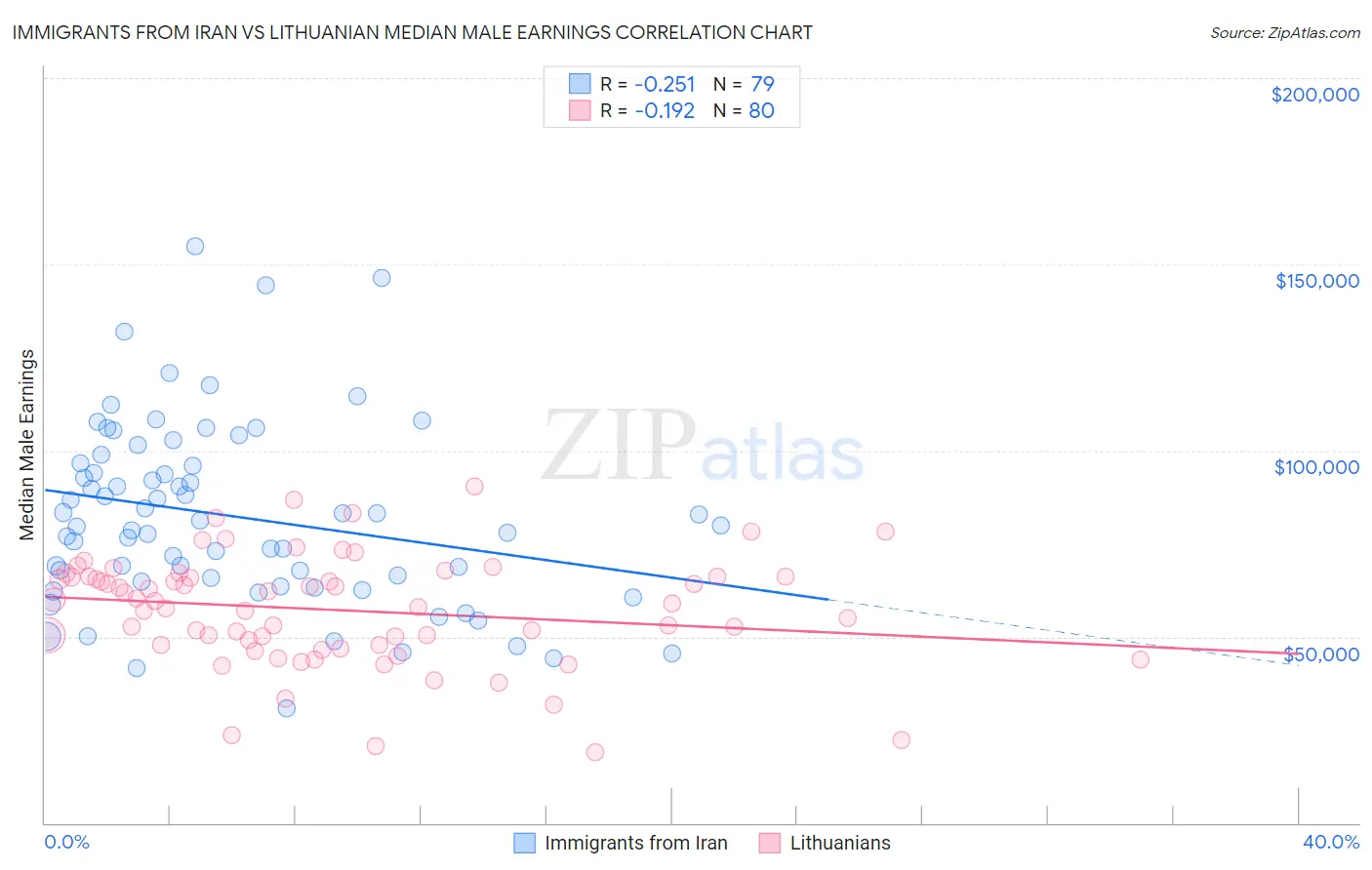 Immigrants from Iran vs Lithuanian Median Male Earnings